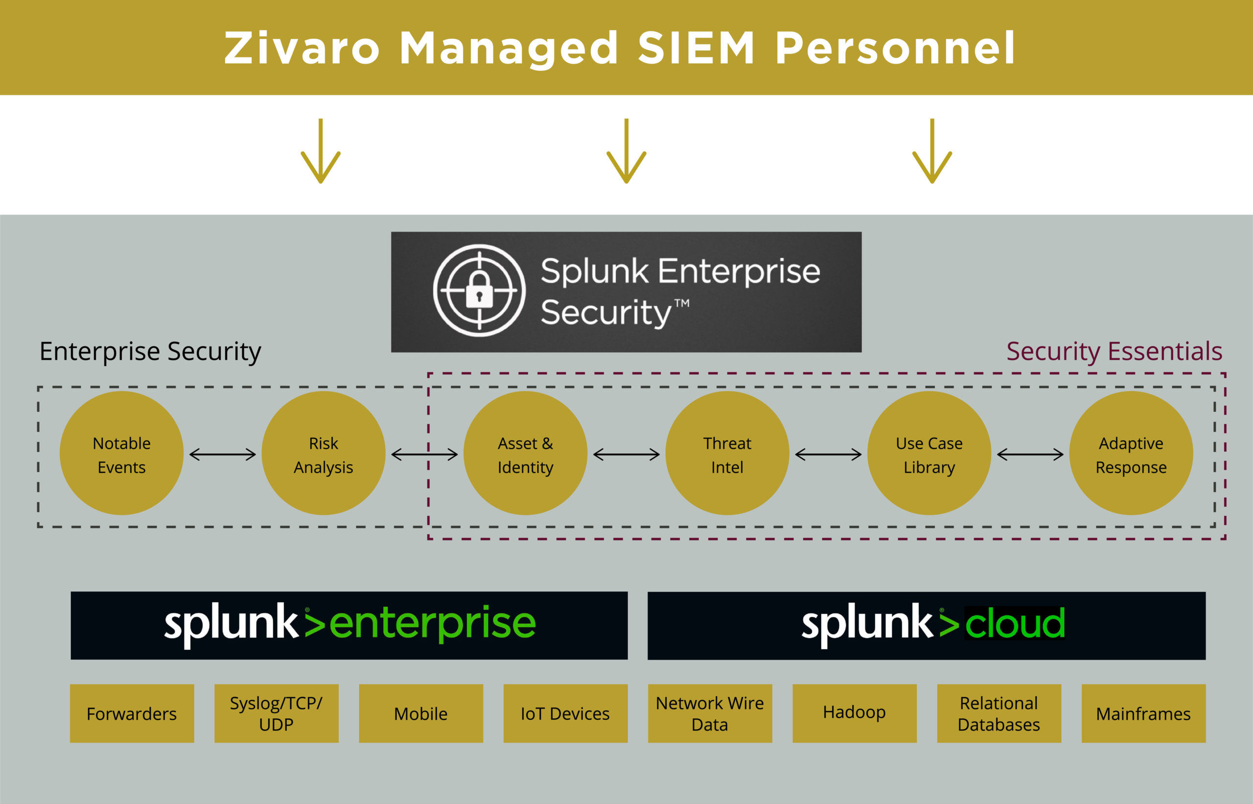 Mapped Illustration of Zivaro Managed SIEM Personnel with Splunk>enterprise & splunk>cloud