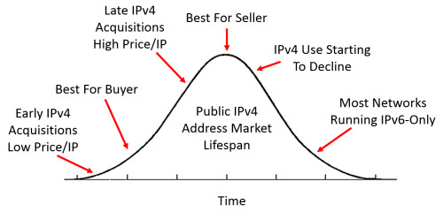 IPv4 Address Trading