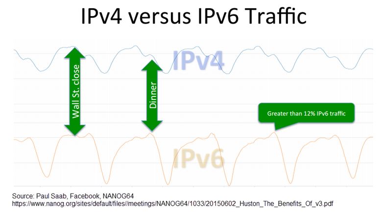 IB - SD-WAN and IPv6 Adoption - Paul Saab graph 3 lg