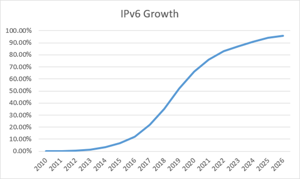 ipv6-growth-chart