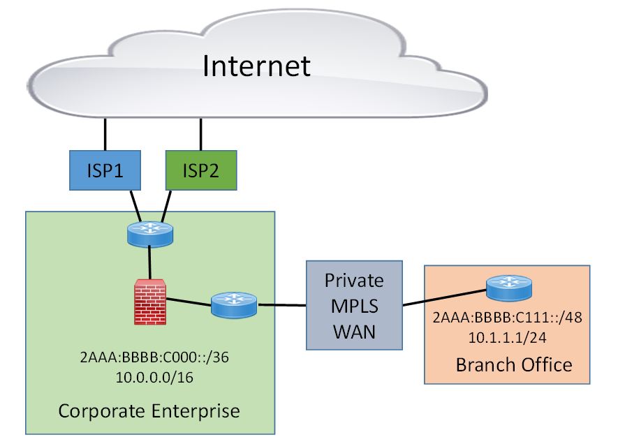 SD-Wan and IPv6 Adoption pic1