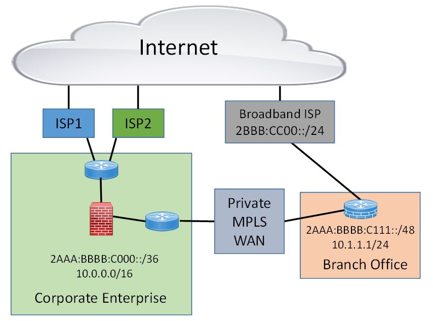 SD-Wan and IPv6 Adoption pic2