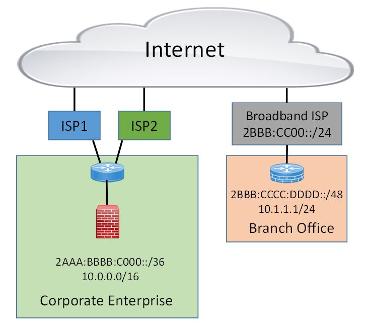 SD-Wan and IPv6 Adoption pic3