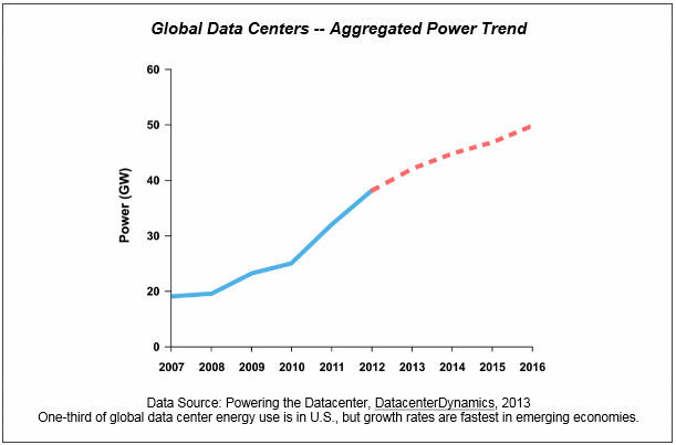 Data Center Power Trend (Source: Digital Power Group)