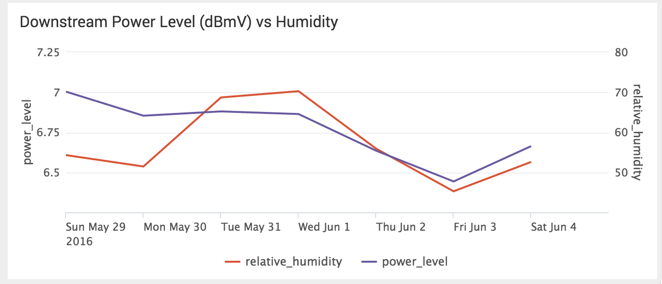 Figure 6: Downstream Power Level vs Humidity