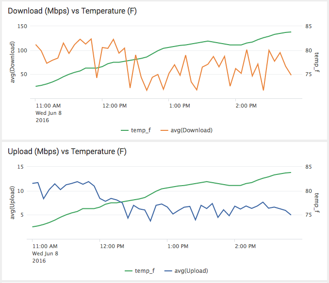 Figure 7: Bandwidth versus Temperature