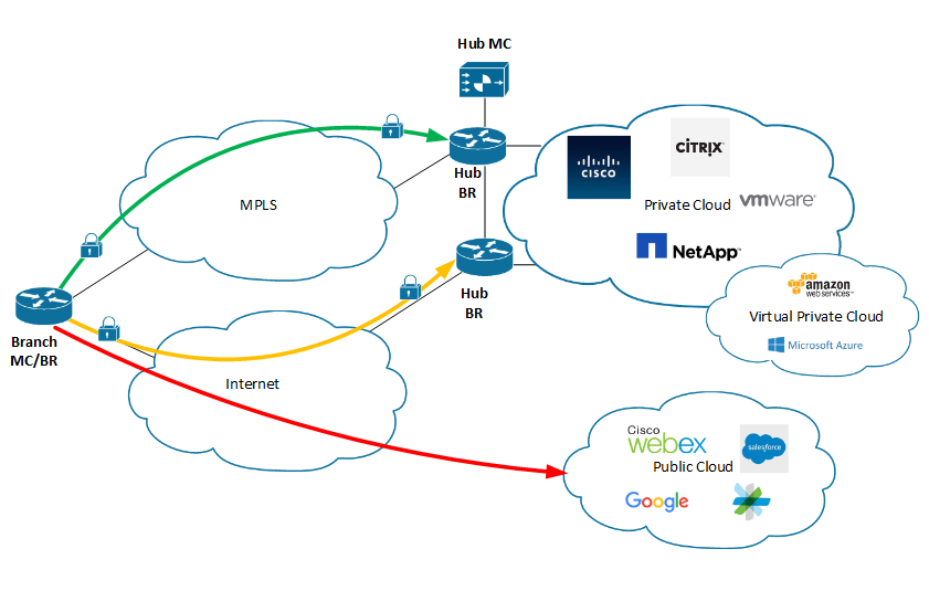 Cisco iWAN Intelligent Path Control (Original Source: Cisco.com)