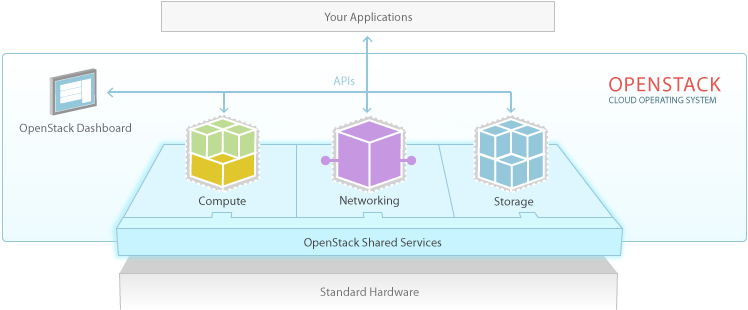 OpenStack Software Diagram (Source: OpenStack)
